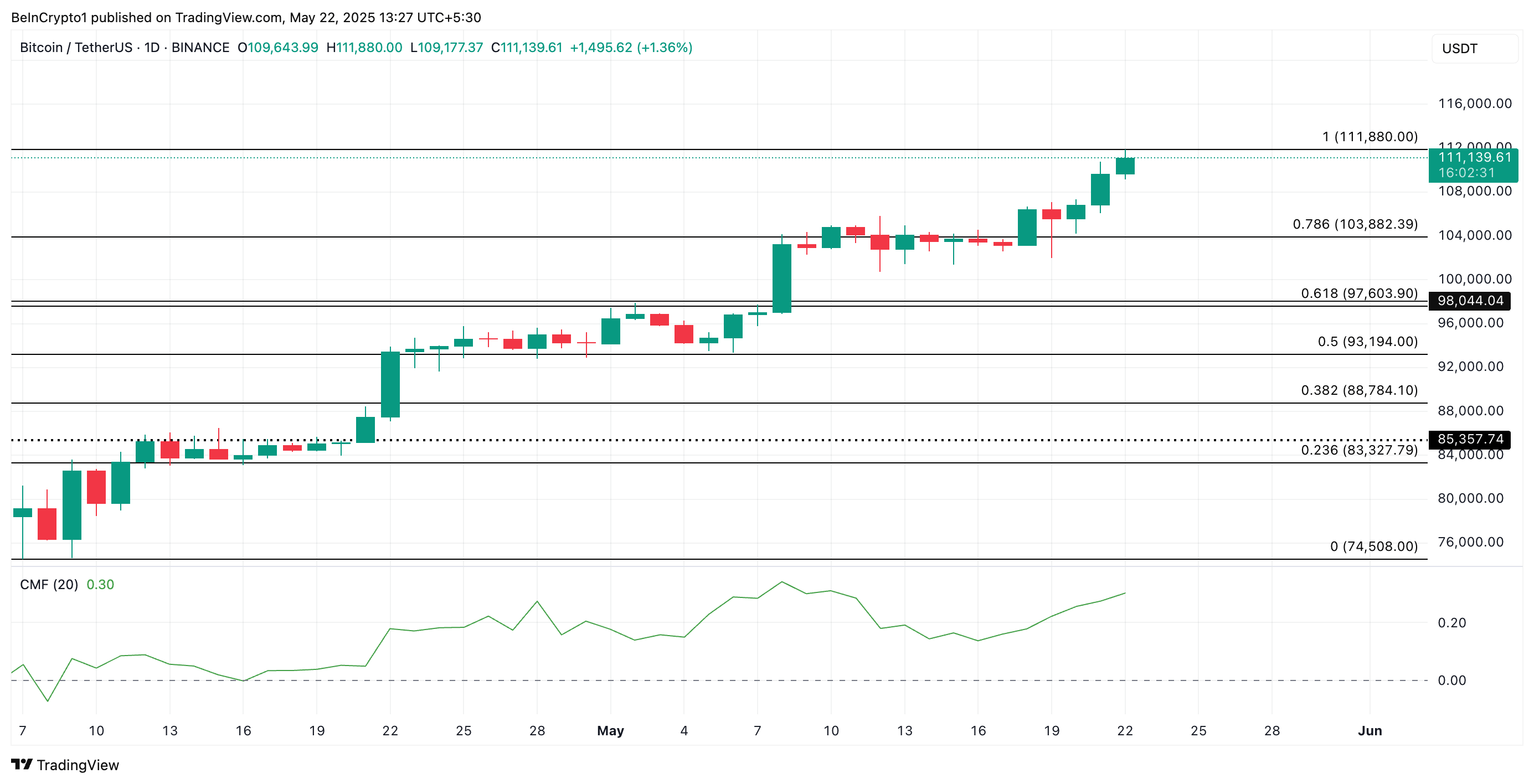 BTC: восходящий тренд сохраняется