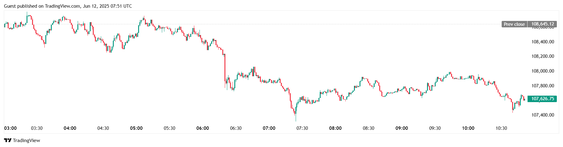 BTC/USDT trades above $107K as Mercurity Fintech eyes major allocation