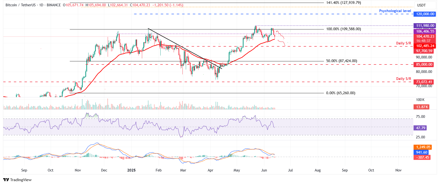 Технические индикаторы сигнализируют о рисках падения