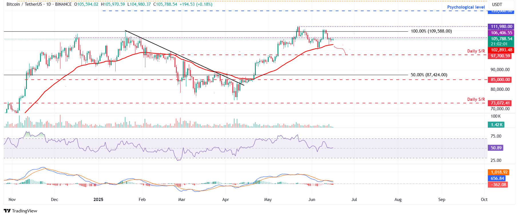 BTC/USDT: ключевой уровень поддержки