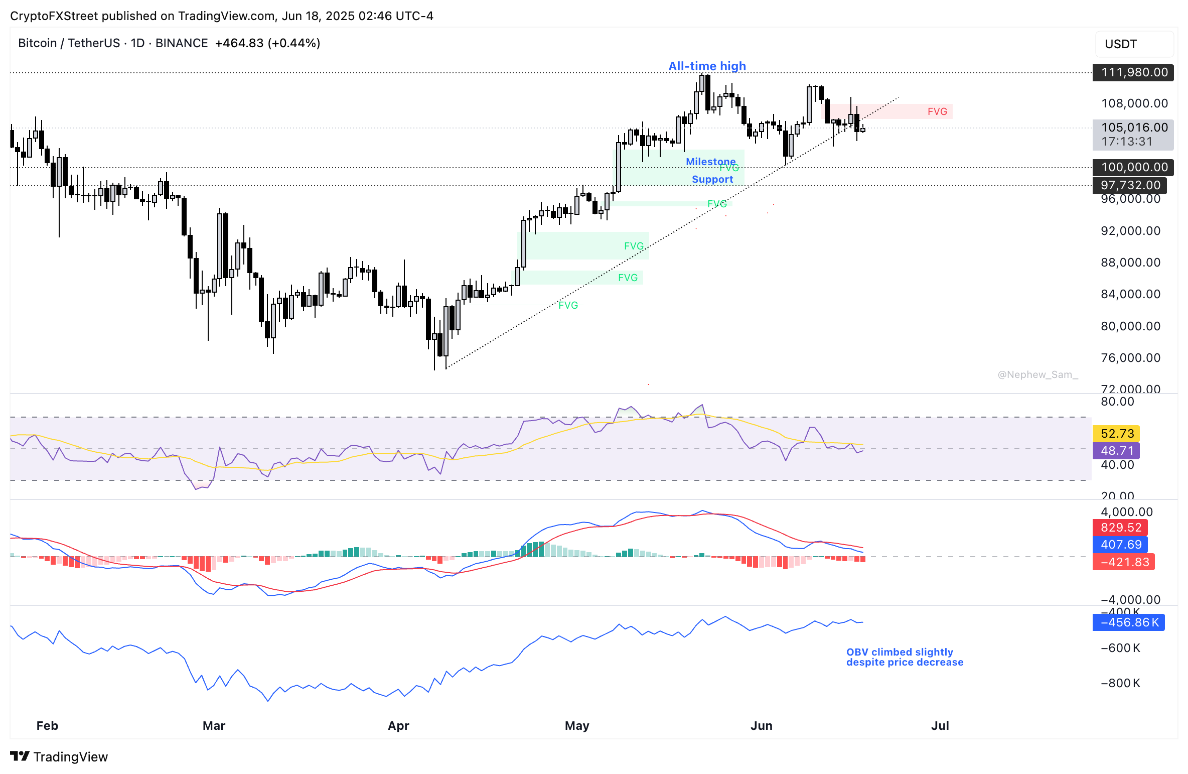 BTC/USDT: борьба за поддержку и подготовка к пробою