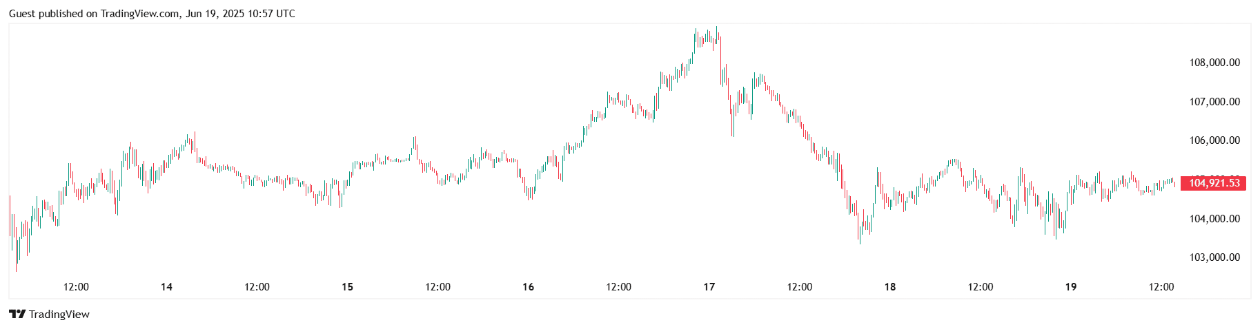 BTC/USDT on Binance after June FOMC decision