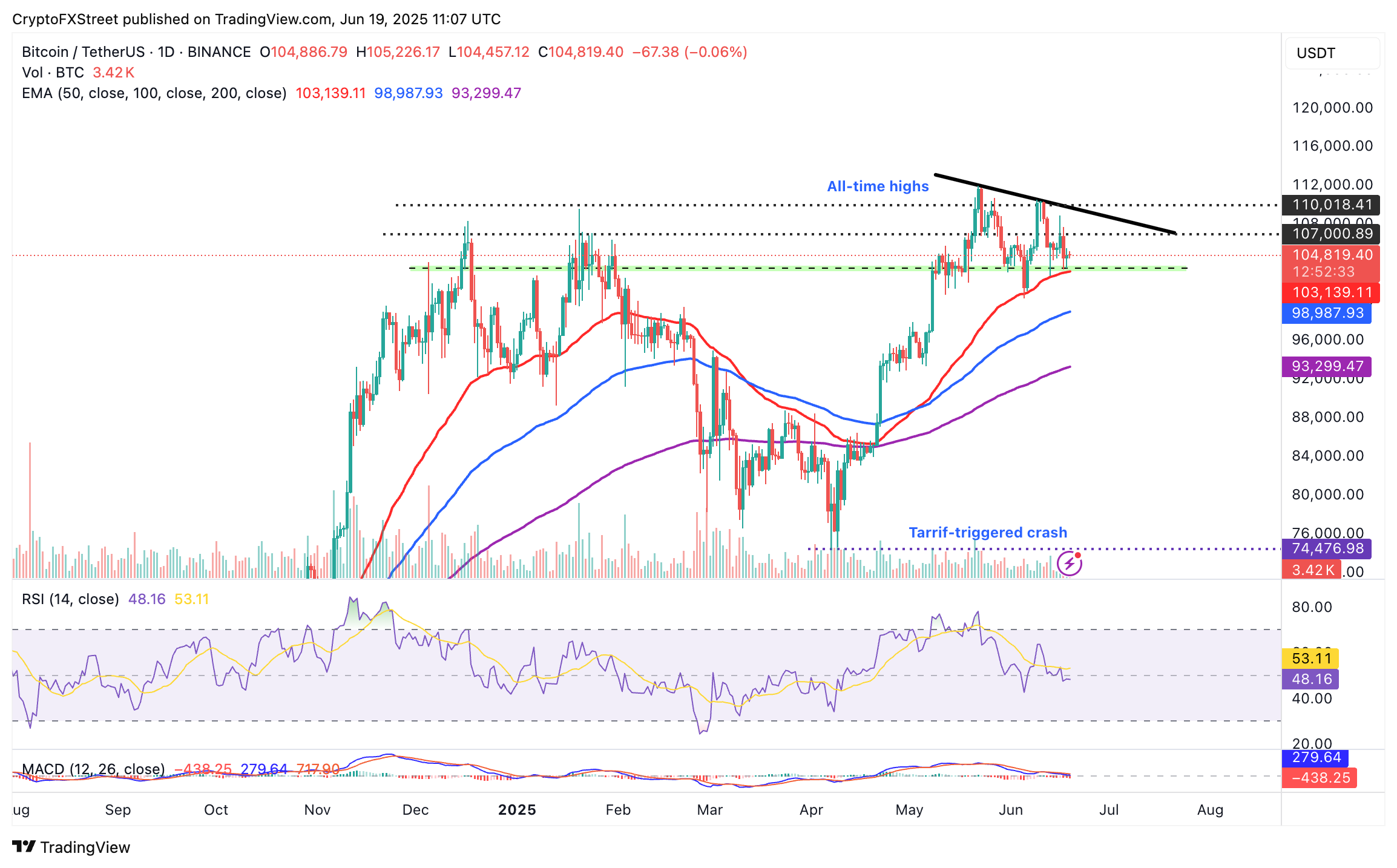 Биткоин тестирует поддержку 50 EMA
