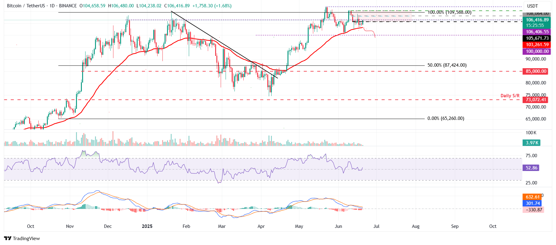 BTC/USDT: ключевые технические уровни и возможные сценарии