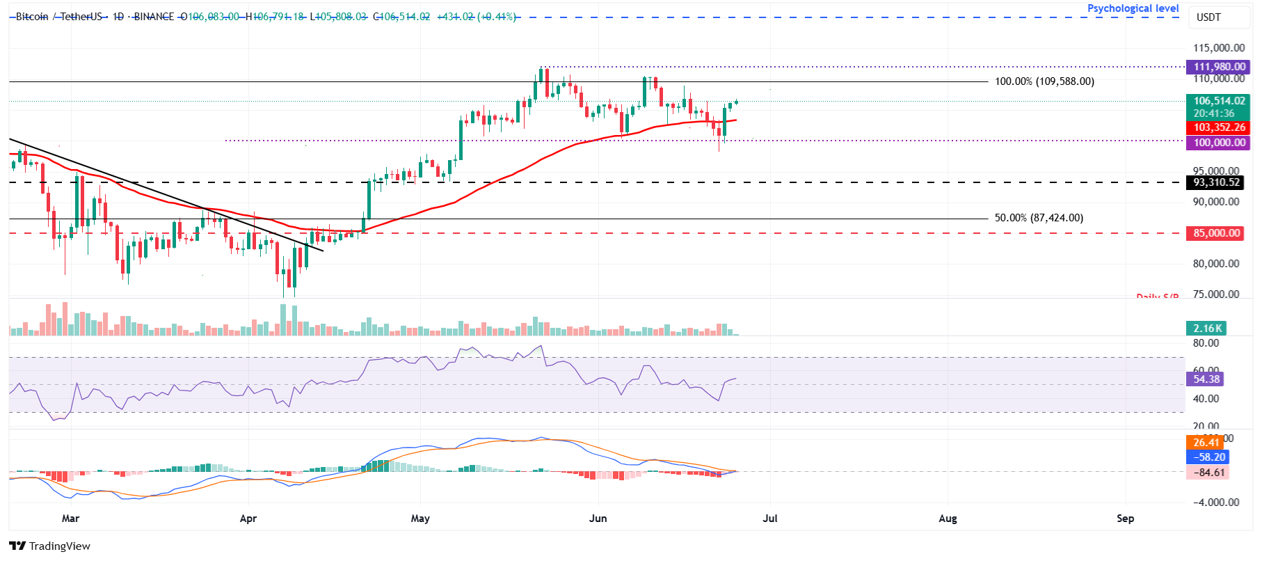 Дневной график BTC/USDT 