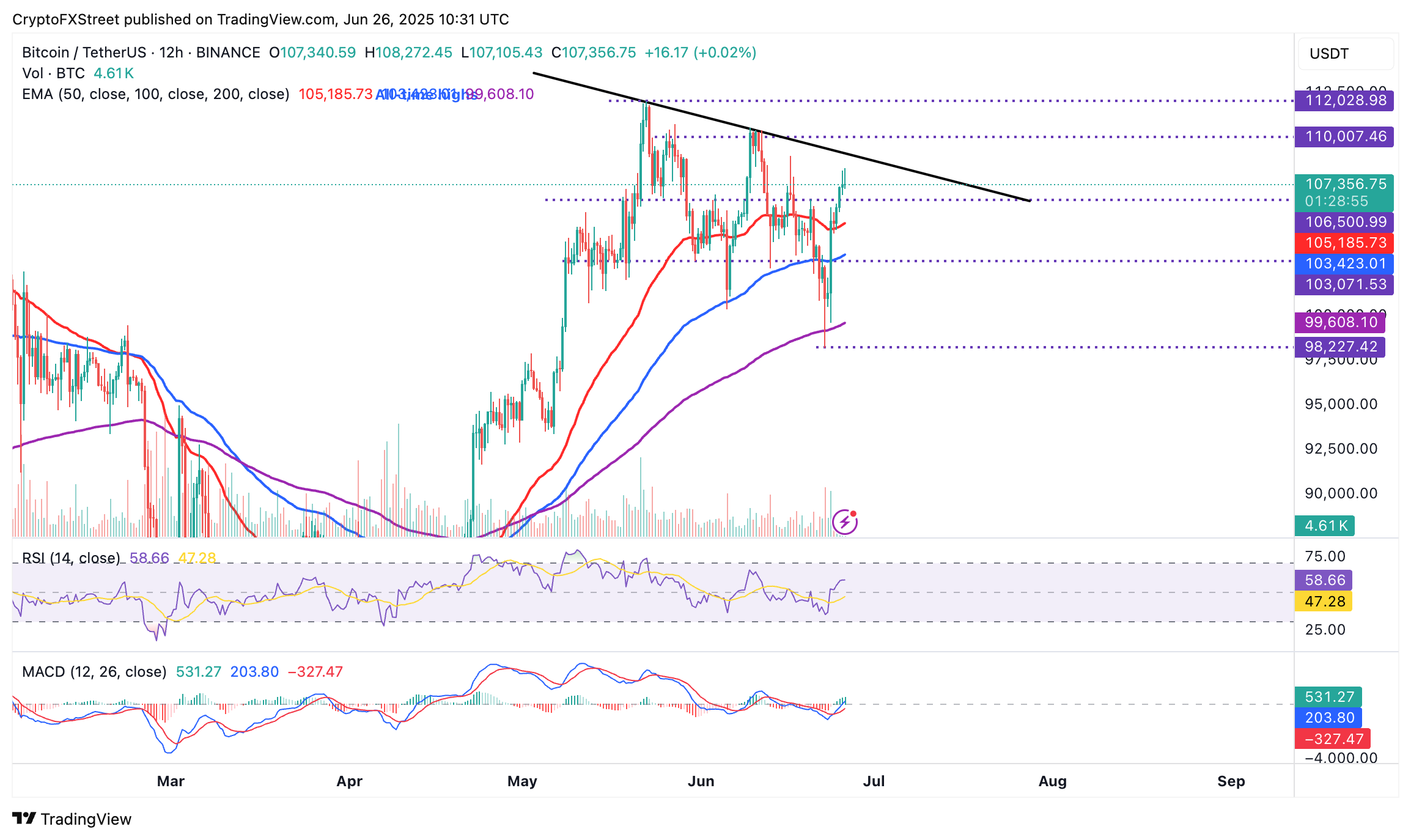 12-часовой график BTC/USDT 