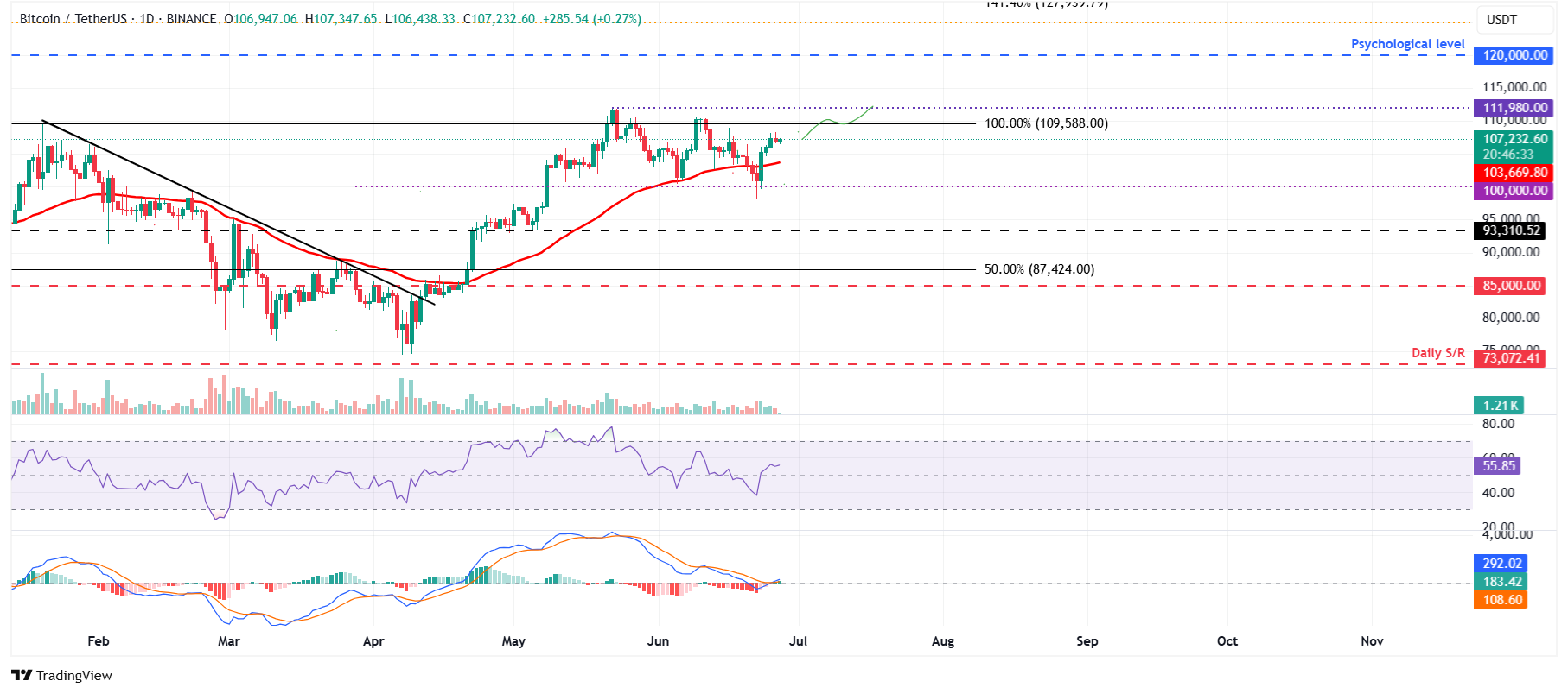 BTC/USDT: биткоин близко к историческому максимуму