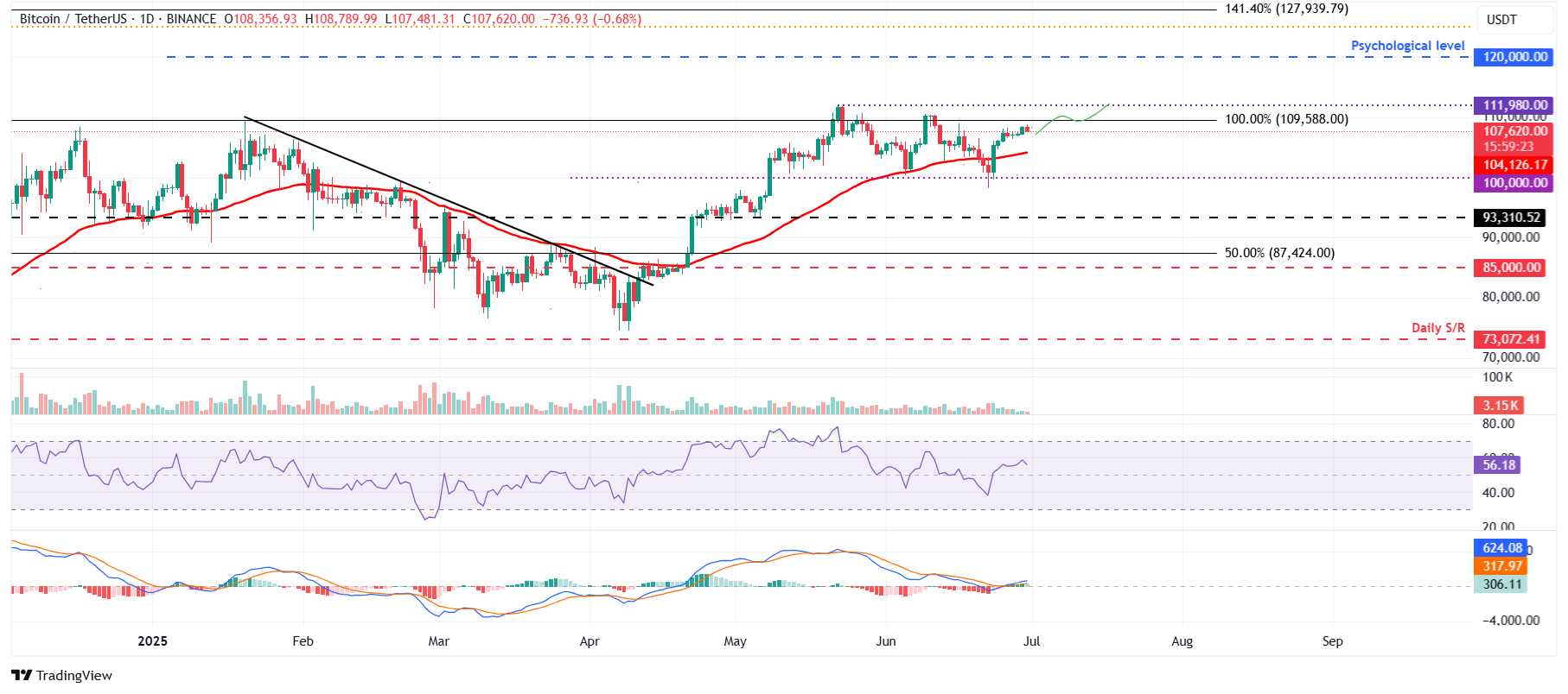 BTC/USD: дневной график, июль 2025