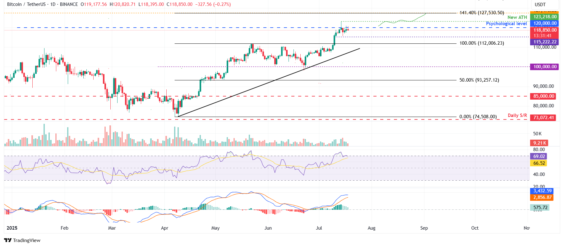 Дневной график BTC/USDT 