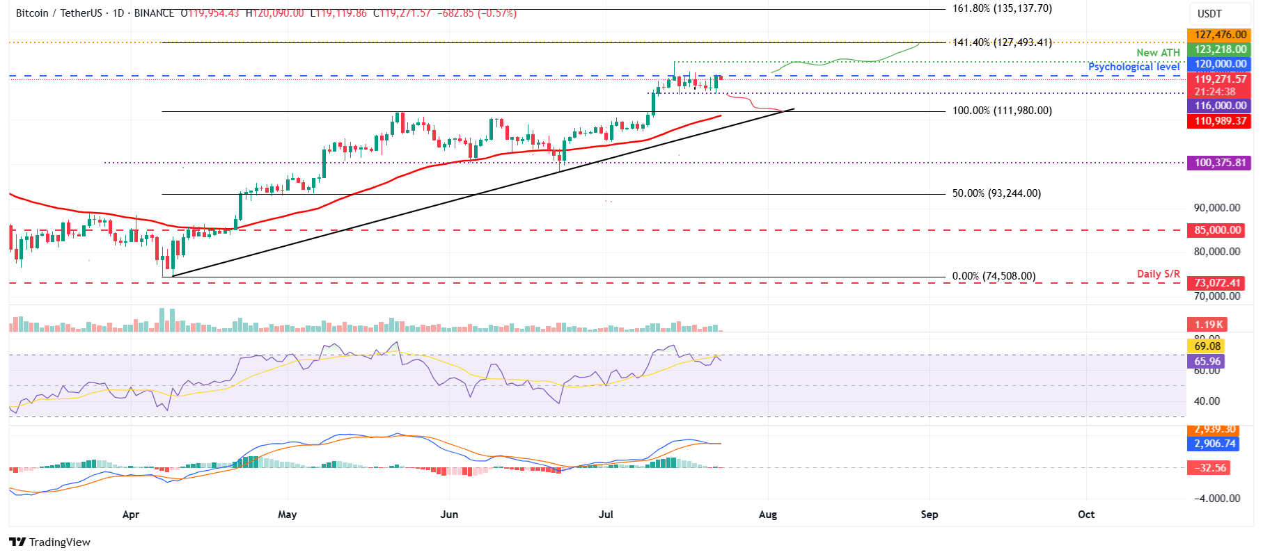 Дневной график BTC/USDT 