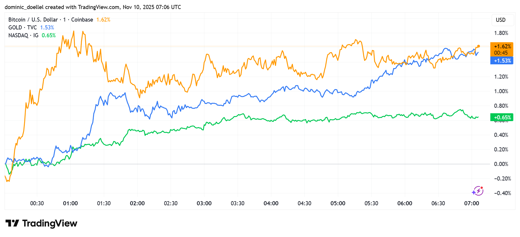 Bitcoin, gold, and Nasdaq gains remain correlated