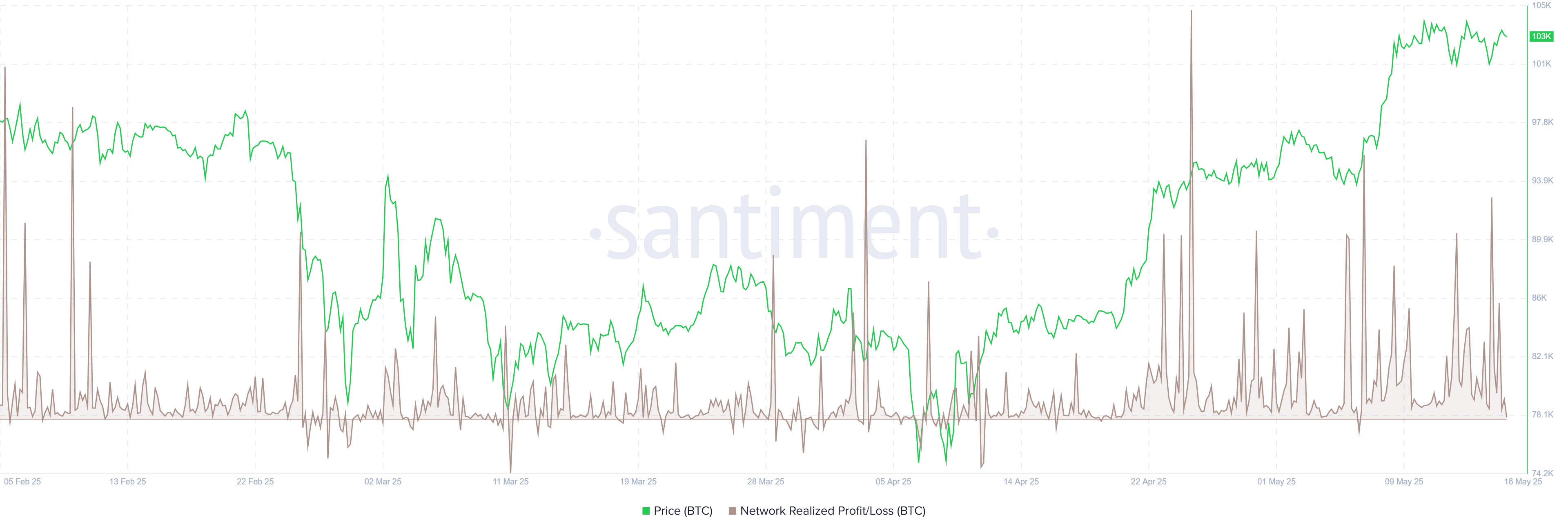 График BTC NPL. Источник: Santiment 