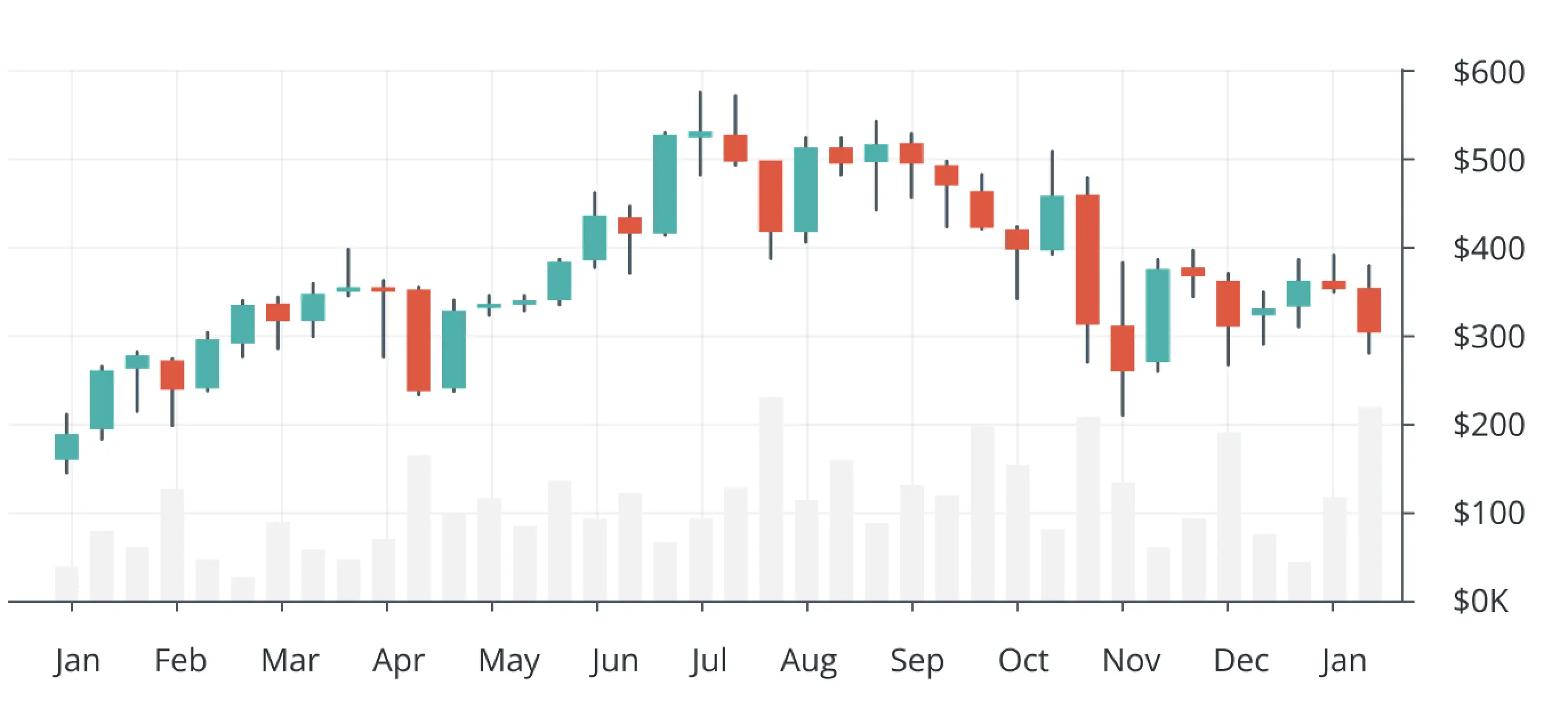 Пример свечного графика биткоина на дневном таймфрейме