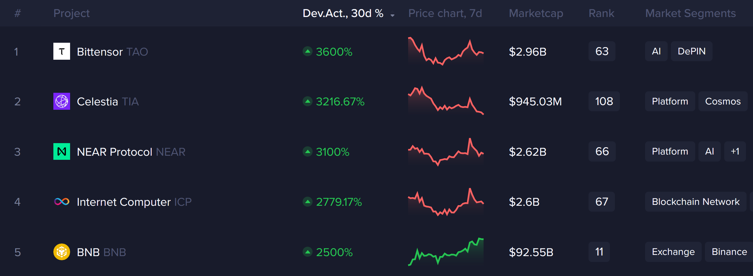 Деятельность по разработке блокчейна  