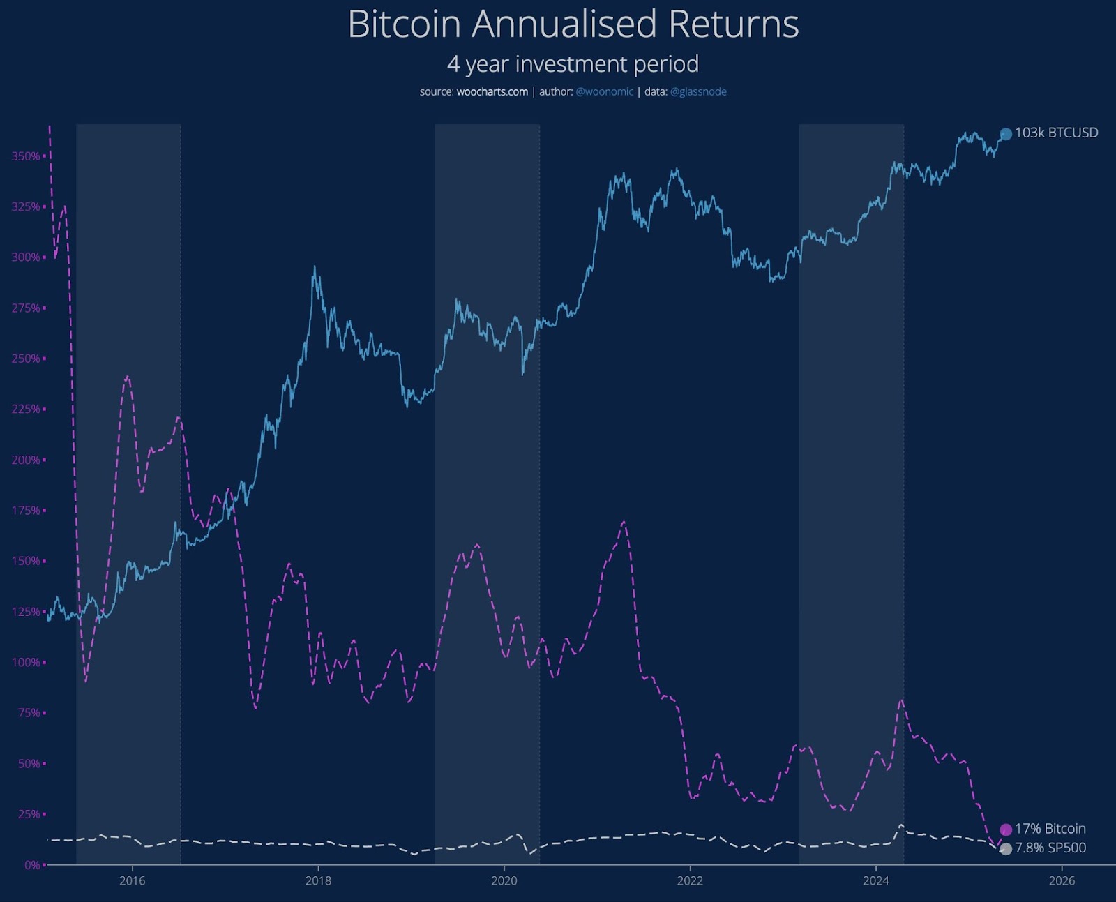Bitcoin показывает замедление годового темпа роста (CAGR)