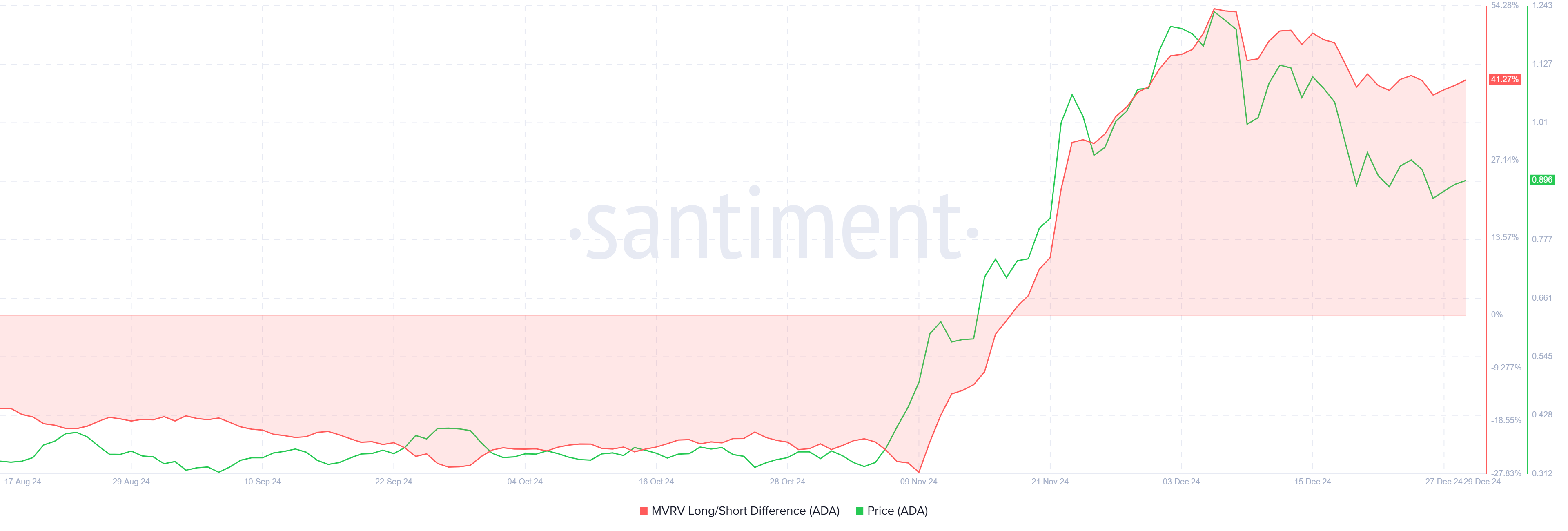 Кардано MVRV Соотношение ломг/короткость