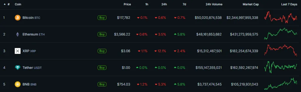 Top 5 Crypto Assets by Market Cap
