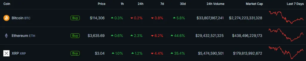 Top 3 crypto assets by market cap.