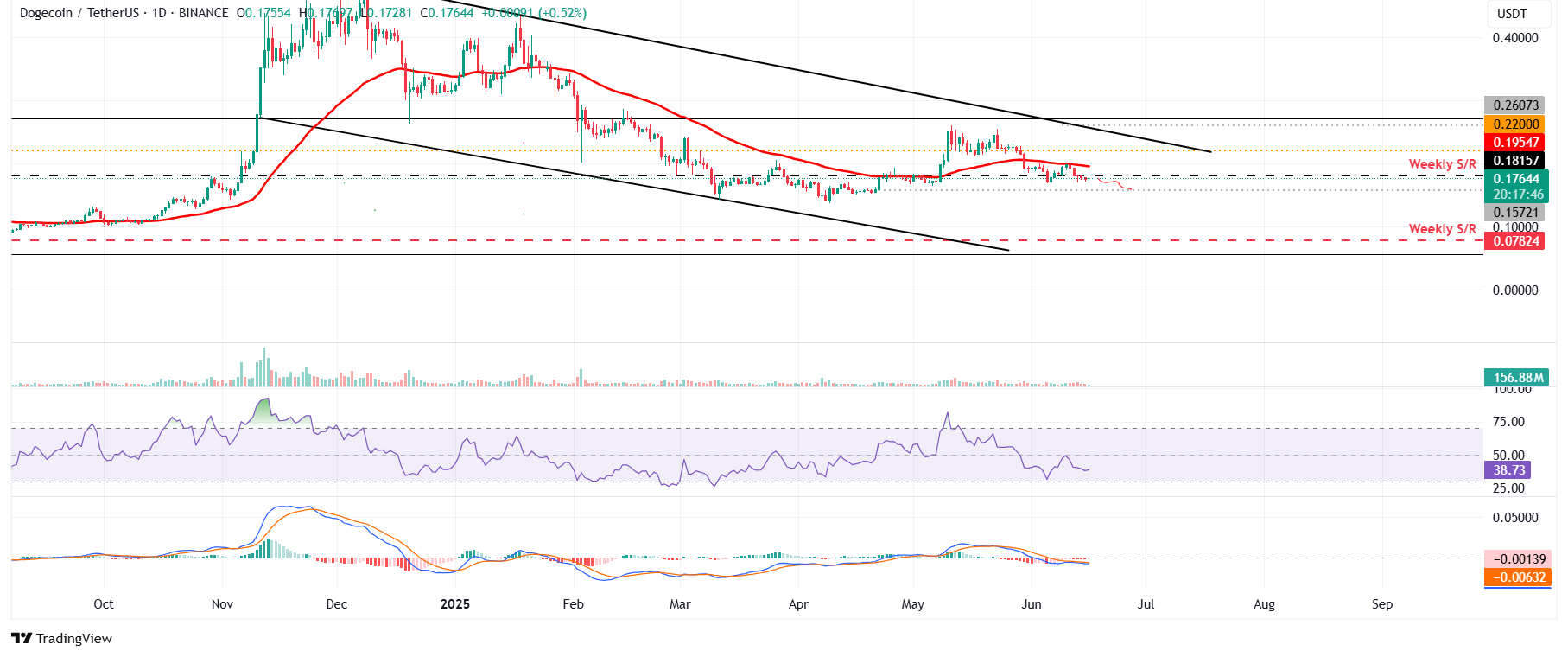 Технические индикаторы DOGE сигнализируют о слабости