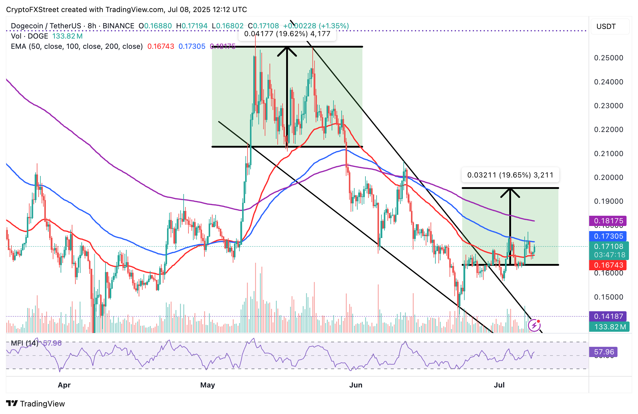 Dogecoin готовится к новому ралли