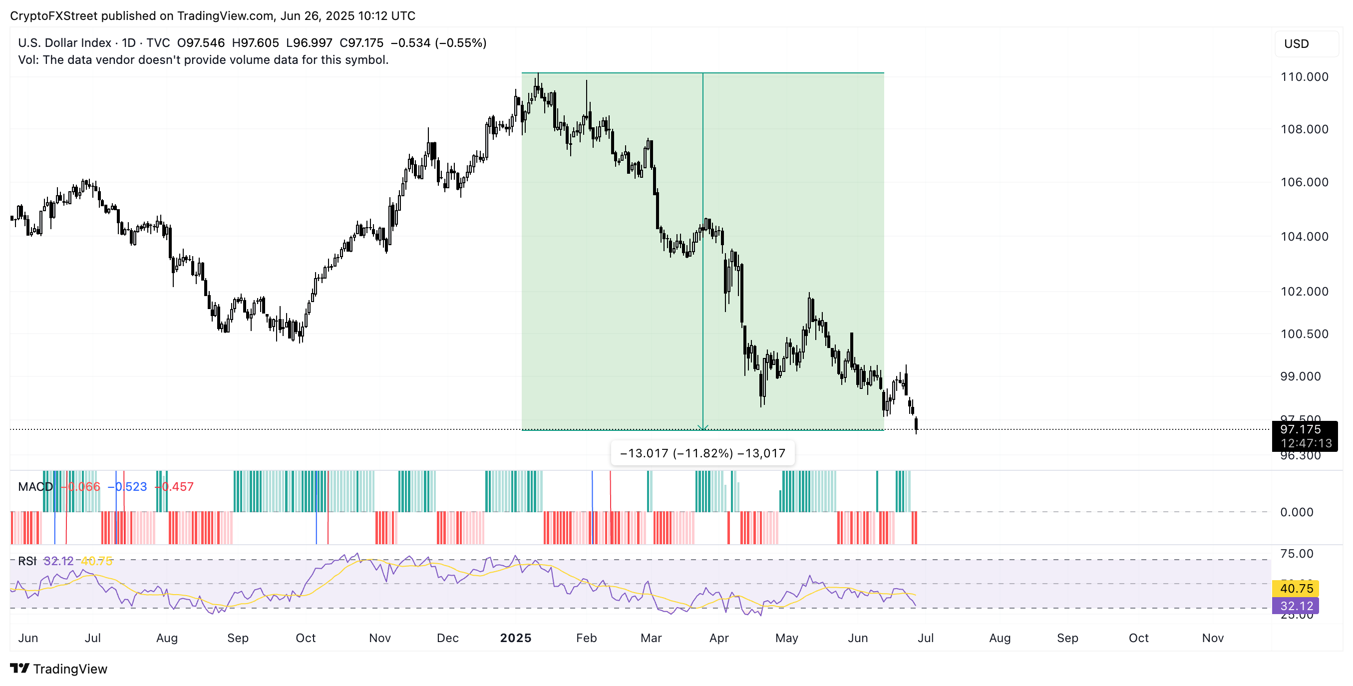 DXY дневной график 