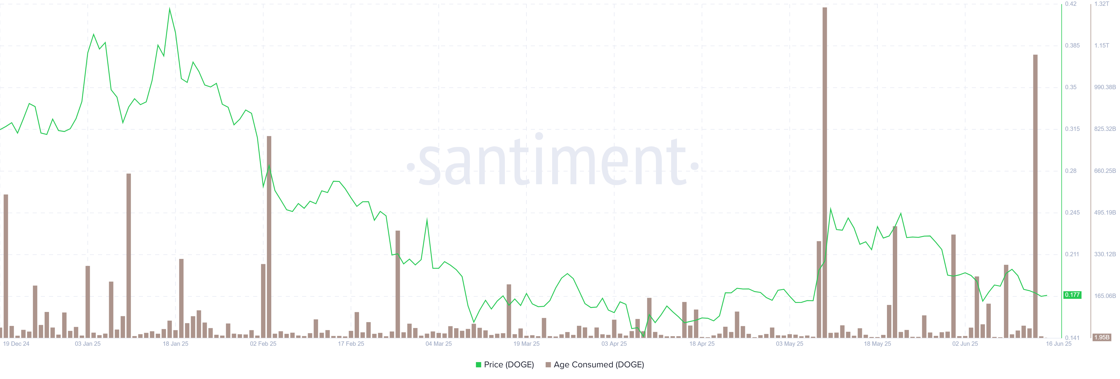 Долгоспящие DOGE-кошельки оживают — сигнал на разворот