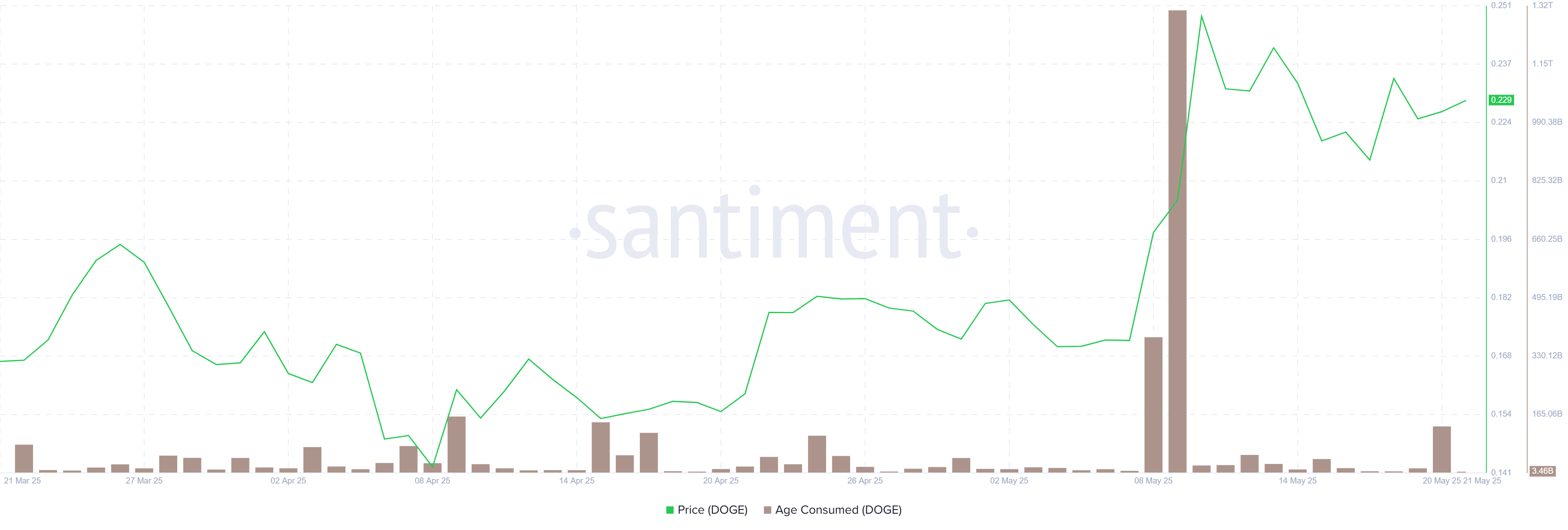 DOGE Age Consumed. Источник: Santiment