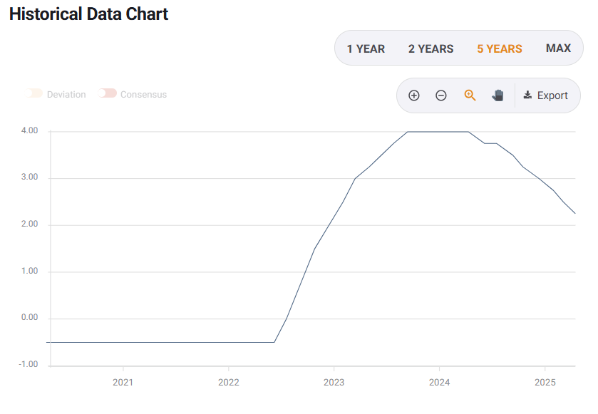 Динамика инфляции по HICP (еврозона) за последние 5 лет