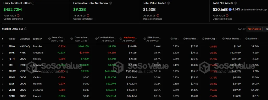 Ethereum Spot ETF Statistics