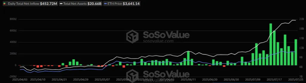 Ethereum Spot ETF Net Inflows Dynamics.