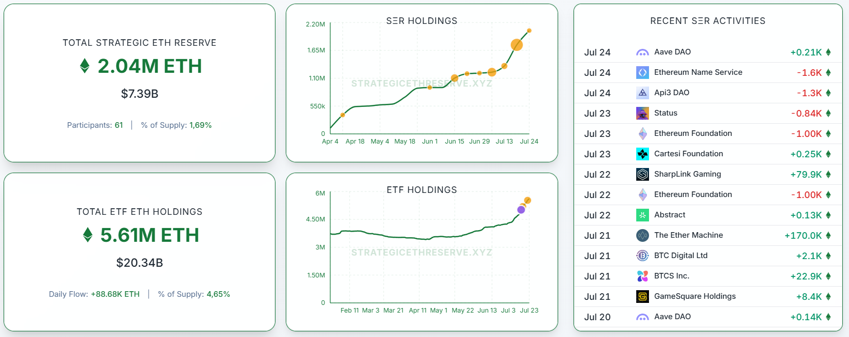 Corporate Ethereum Holdings by Company