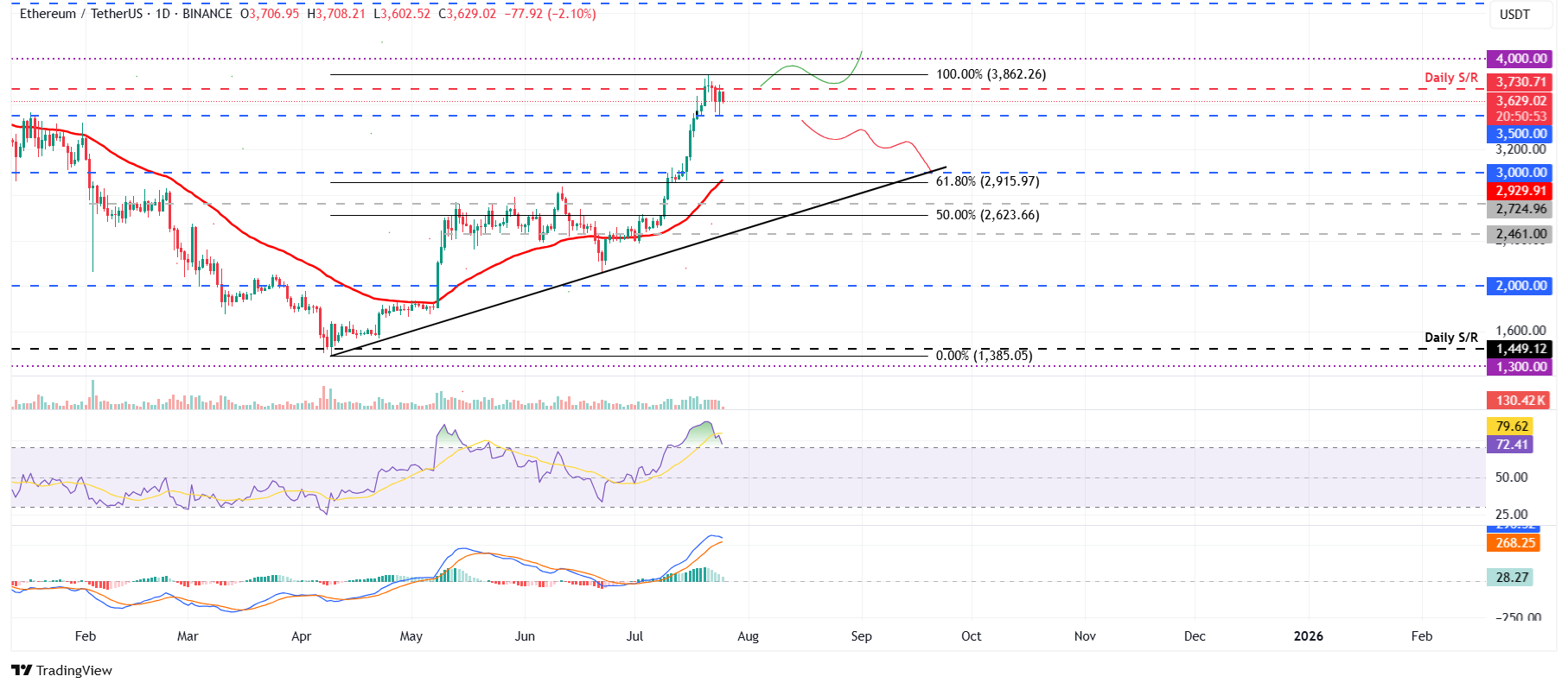 Дневной график ETH/USDT 