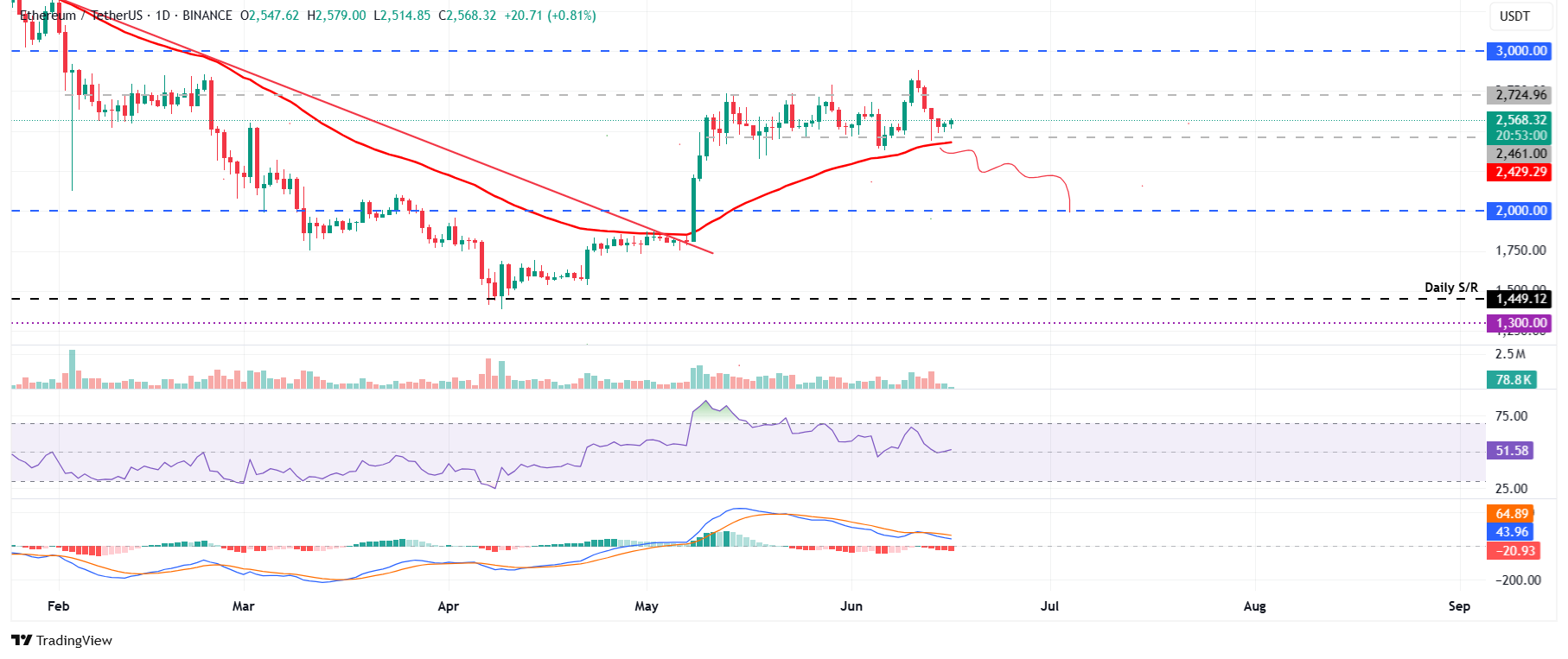 ETH/USDT: консолидация у границы диапазона