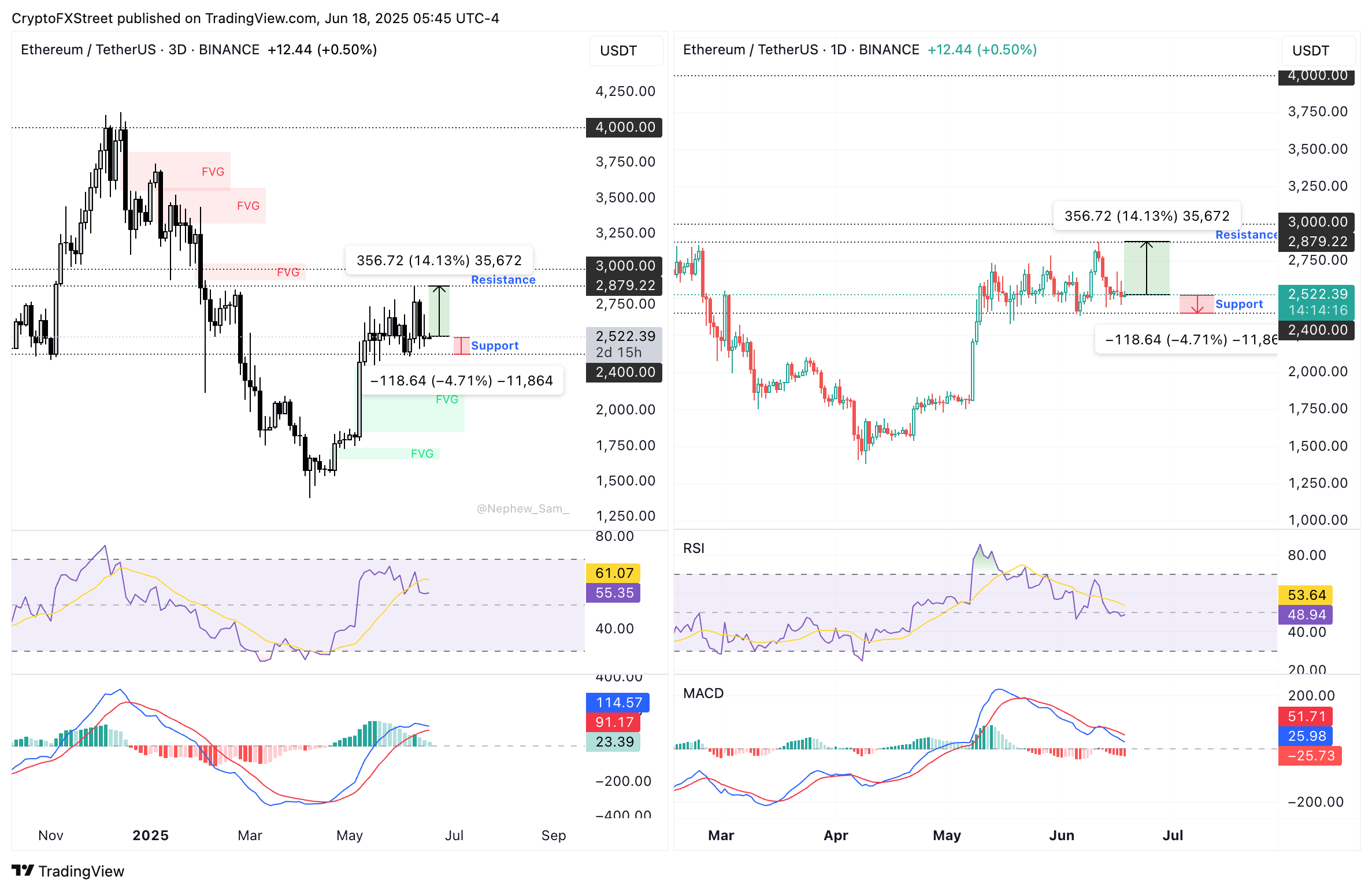 ETH/USDT: тест поддержки и попытка восстановления