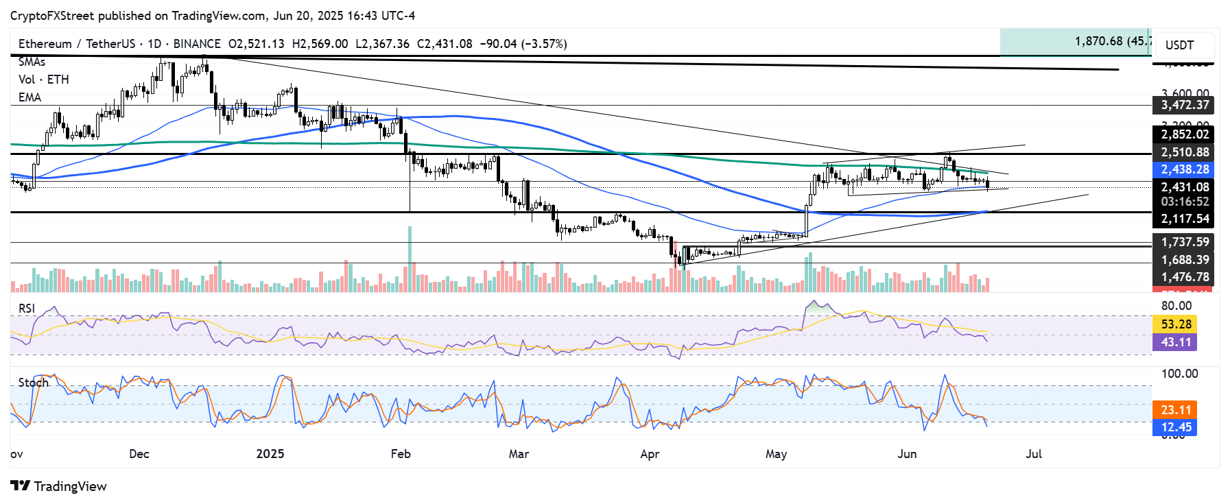 ETH/USDT формирует симметричный треугольник: рынки ждут прорыва