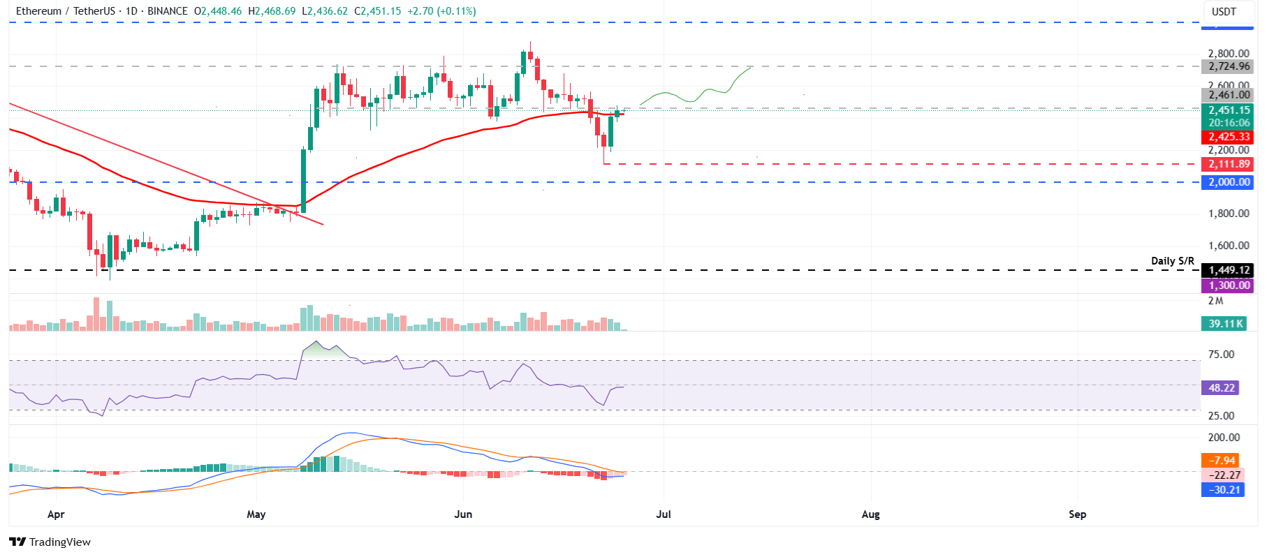 Дневной график ETH/USDT