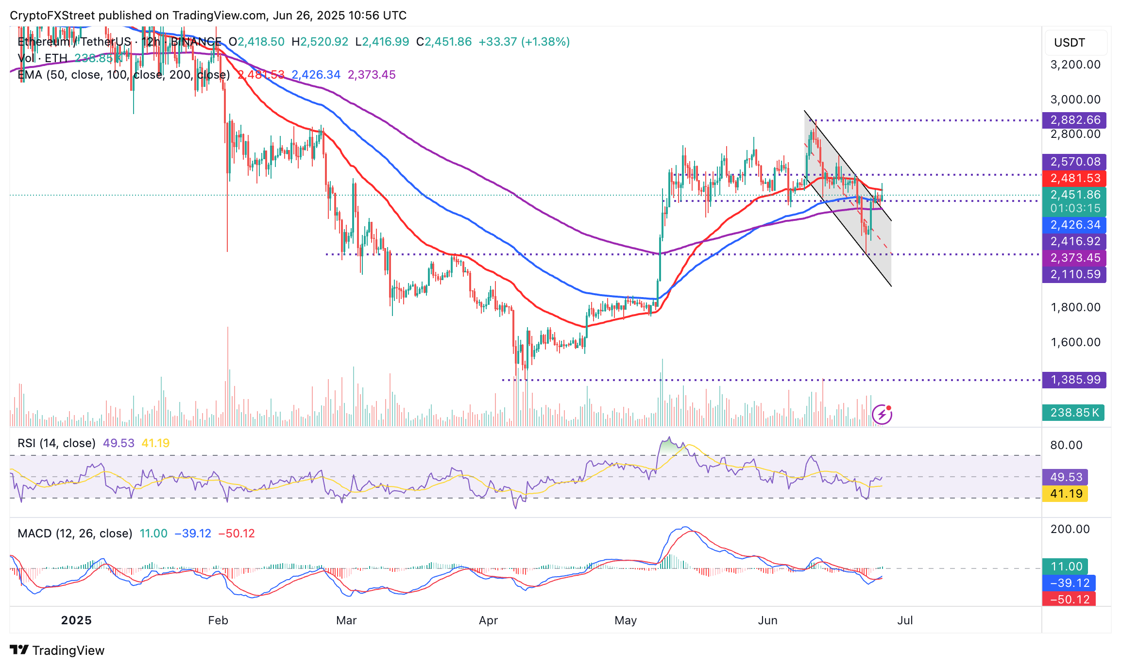 12-часовой график ETH/USD 