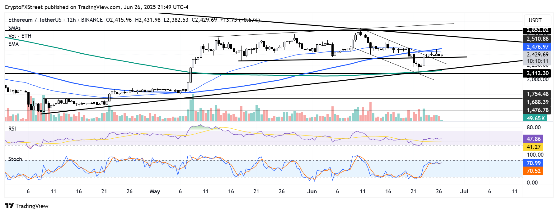 12-часовой график ETH/USDT 