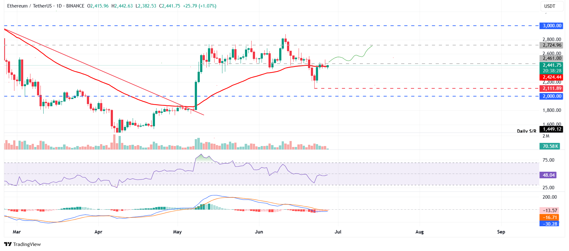 Дневной график ETH/USDT 