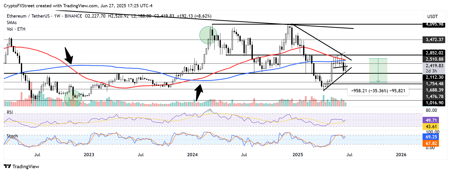 Недельный график ETH/USDT