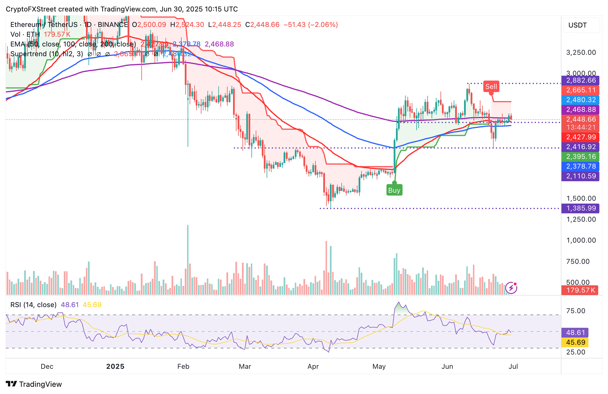Ethereum и XRP: ключевые уровни недели