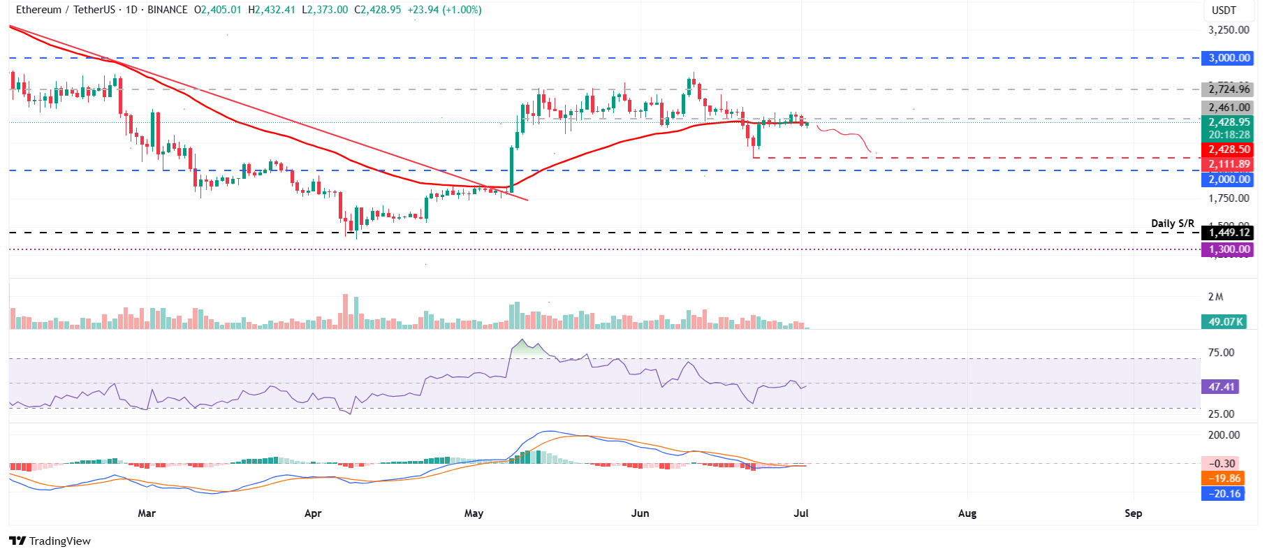 Технический анализ ETH/USDT: риски обновления минимумов июня