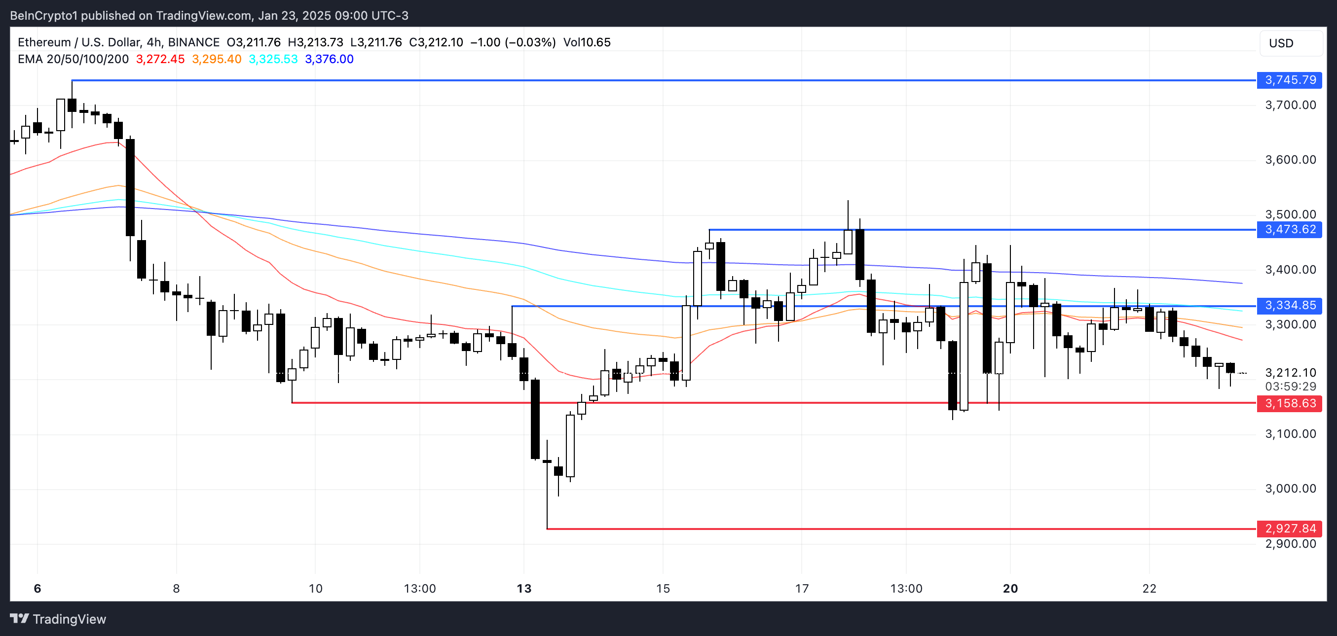 ETH Price Analysis