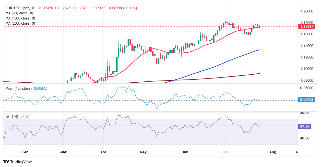EUR/USD сохраняет бычий уклон после коррекции