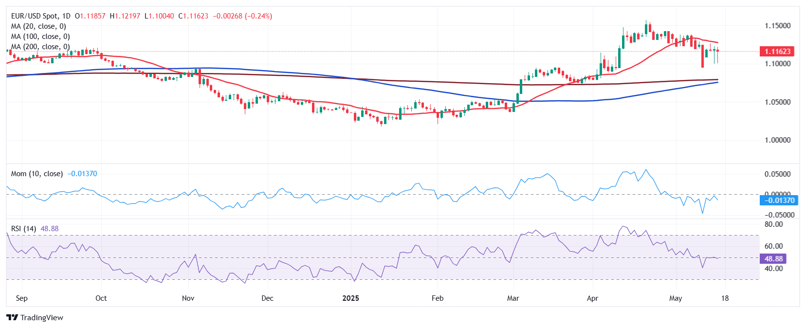 Техническая картина EUR/USD: уровни и сценарии