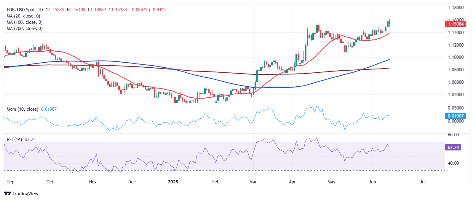 Техническая картина EUR/USD: бычий тренд, поддержка на коррекциях