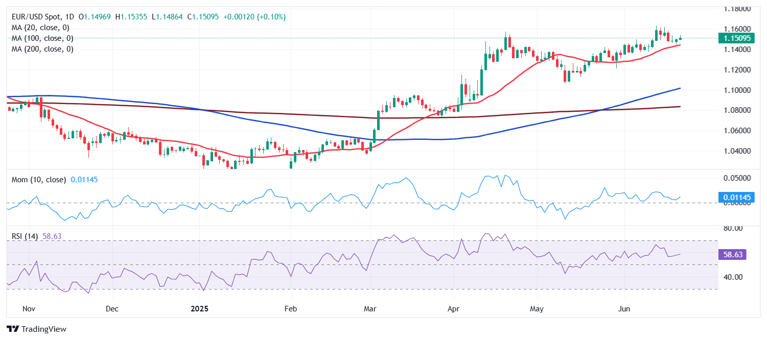График EUR/USD: техническая картина после решений ФРС