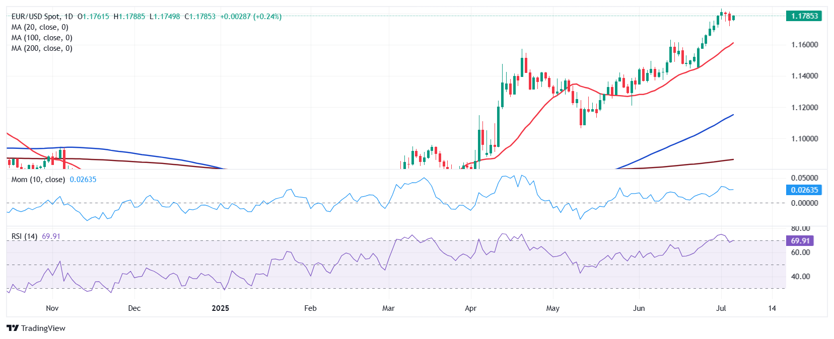 EUR/USD remains in strong uptrend