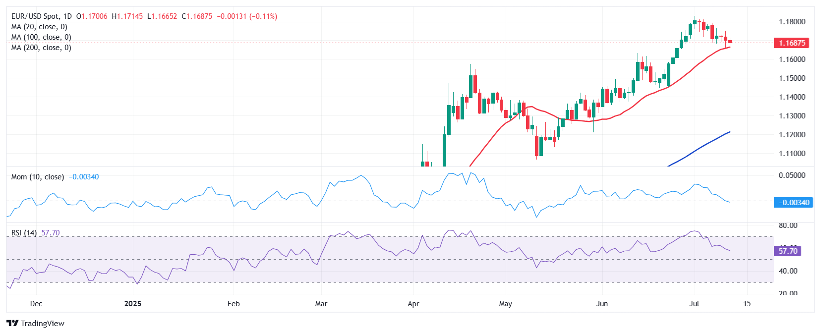Ключевые уровни поддержки и сопротивления для EUR/USD