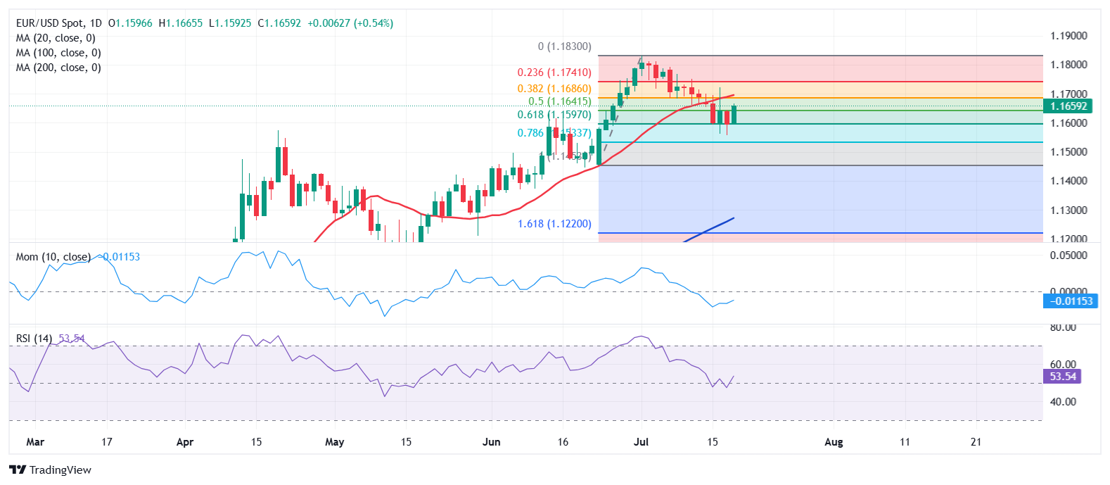 График евро доллара